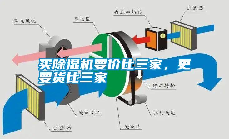 買除濕機要價比三家，更要貨比三家