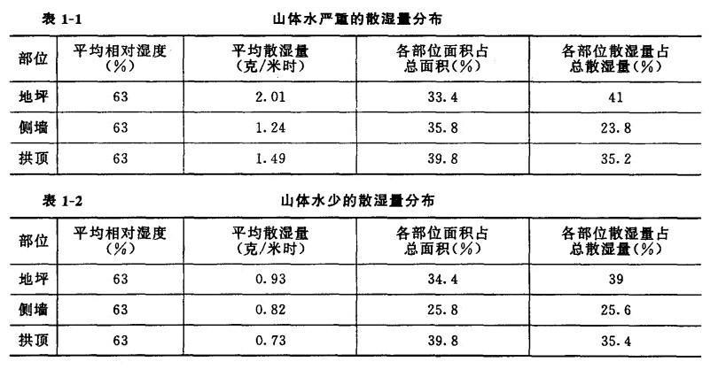 2為倉(cāng)庫水汽濕度少的試驗(yàn)數(shù)據(jù)