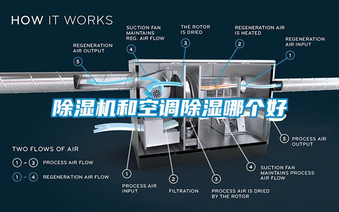 除濕機(jī)和空調(diào)除濕哪個好