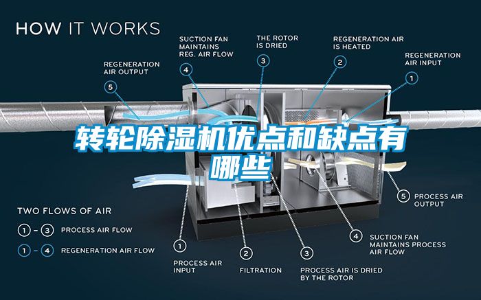 轉輪除濕機優點和缺點有哪些