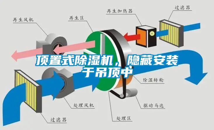 頂置式除濕機，隱藏安裝于吊頂中
