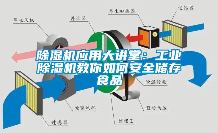 除濕機應用大講堂：工業除濕機教你如何安全儲存食品